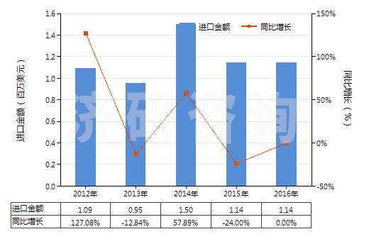 2012-2016年中國賴氨酸(HS29224110)進口總額及增速統計